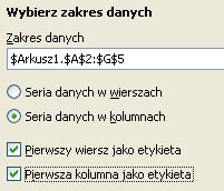 automatycznie zaznaczone opcje, wykres nie będzie prawidłowy, gdyż daty zawarte w