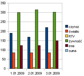 umieszczone na wykresie.