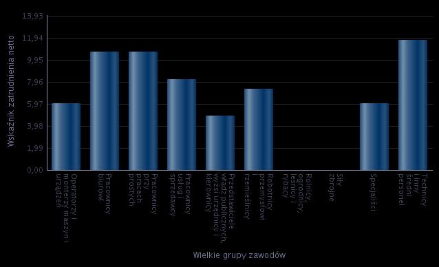 Wskaźnik zatrudnienia netto ogółem w 2015 roku wyniósł WZ = 16,19. Rozkład zatrudnieniowy w poszczególnych wielkich grupach zawodów przedstawiony został poniżej.