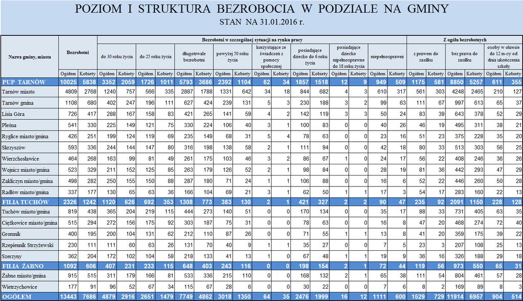 16. Poziom bezrobocia