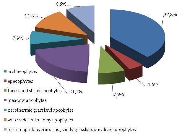 Marta Matusiewicz, Helena Kubicka-Matusiewicz Figure 1. Proportions of geographical-historical groups in the segetal flora in the area of the Suwałki Landscape Park. Figure 2.