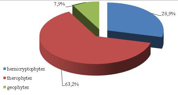 An analysis of the contributions of geographic-historical groups in the segetal flora of cereal crop agrocenoses in the Suwałki Landscape Park revealed the dominance of the native species, apophytes