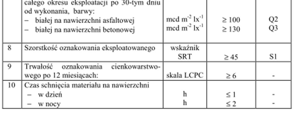 ekspresowych oraz na drogach dwujezdniowych o prędkości 100 km/h lub