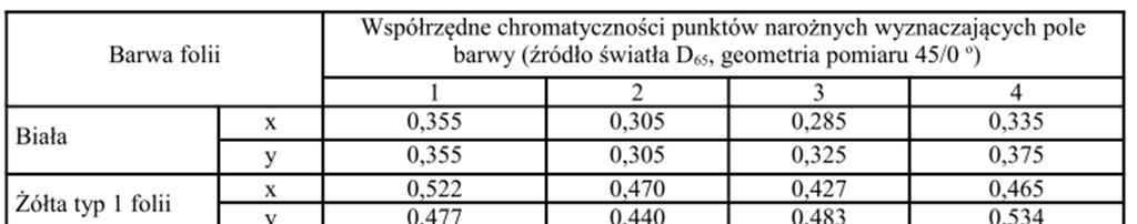 Tablica 3. Współrzędne punktów narożnych wyznaczających pola barw 2.6.2. Wymagania jakościowe Powierzchnia licowa znaku powinna być równa, gładka, bez rozwarstwień, pęcherzy i odklejeń na krawędziach.