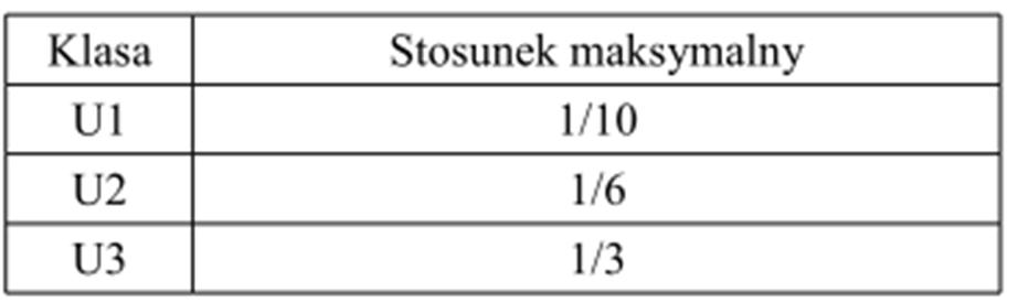 najwyższej wartości zmierzonej w jakiejkolwiek części znaku, powinna spełniać wymagania podane w tablicy 6. Tablica 6. Równomierność luminancji D - 07.02.01 OZNAKOWANIE PIONOWE Wykonanie robót 5.9.