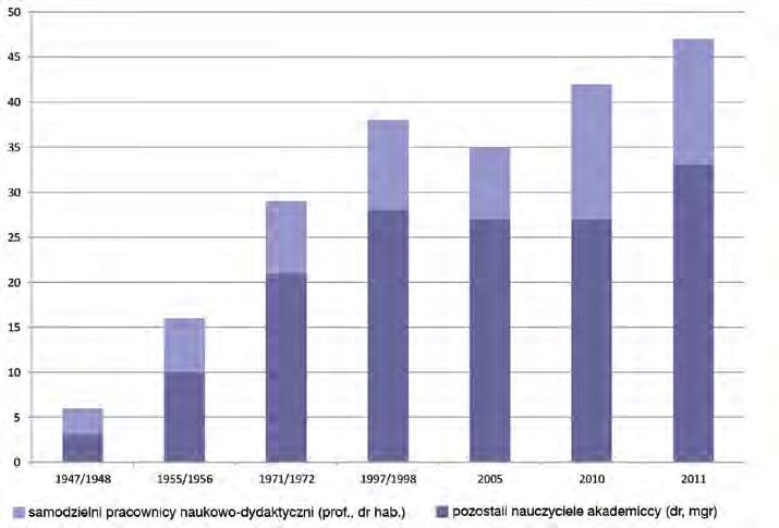 Rozwój kierunków badawczych i działalność naukowo-dydaktyczna Instytutu... 103 Ryc. 1. Liczba nauczycieli akademickich w latach 1947 2011 Źródło: opracowanie własne. pracowników Instytutu.