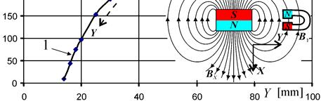 Pole w otoczeniu magnesu neodymowego Indukcja magnetyczna B na powierzchni magnesu neodymowego osiąga wartości rzędu 400-500mT (zależnie od jego wielkości i rodzaju materiału) i szybko zanika wraz ze