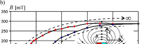 Na rysunku 1 przedstawiono zależność indukcji magnetycznej B X w odległości X od powierzchni magnesu w kierunku równoległym do jego osi symetrii oraz B Y w kierunku Y prostopadłym do tej osi,