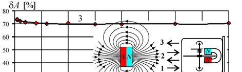 Błąd pomiaru energii A podczas oddziaływania magnesem neodymowym na licznik typu 8A8d: a) pole zewnętrzne B Y prostopadłe do tarczy licznika, b) pole zewnętrzne B X równoległe do tarczy licznika