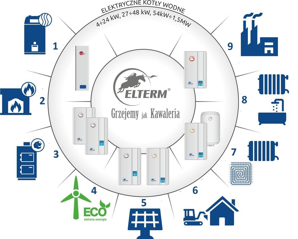 Zastosowania kotłów elektrycznych Najbardziej popularne zastosowania kotłów elektrycznych Niższy koszt zakupu pompy ciepła (mniejsza moc) 1 + pompa ciepła Moc rezerwowa w przypadku bardzo niskich