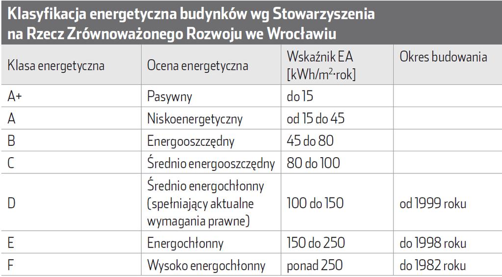 Tabela 26. Klasyfikacja energetyczna budynków (źródło: Dr hab. inż. Jan Norwisz, dr inż. Aleksander D.