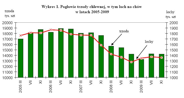 5. Pogłowie trzody chlewnej w końcu listopada 2009 roku Źródło: GUS W końcu listopada 2009 r. pogłowie trzody chlewnej liczyło 14252,1 tys. sztuk.