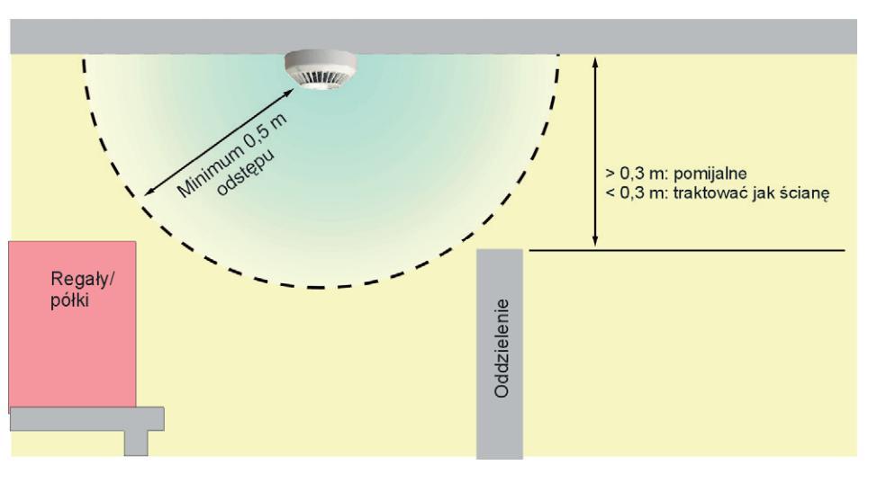 Odległość czujek od ścian, przepierzeń i przeszkód Pod każdą