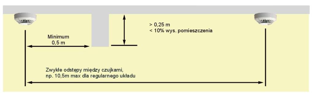 Jeżeli podciąg przy stropie jest wyższy niż 0,25 m lecz nie