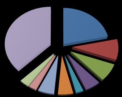 Struktura geograficzna polskiego handlu rolno-spożywczego Analiza wybranych zagadnień i tendencji w polskiej produkcji i handlu zagranicznym Ugrupowania Eksport (mln EUR) Import (mln EUR) 2015 2016 %