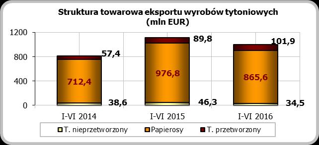 EKSPORT struktura towarowa zdominowana przez wyroby tytoniowe W I połowie 2016 roku dynamika wzrostu eksportu wyrobów tytoniowych była znacznie niższa niż rok wcześniej i osiągnęła ujemną wartość