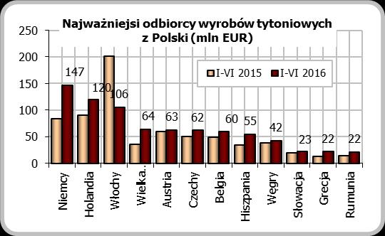 Główną rolę wciąż odgrywał wywóz papierosów (artykuł o kodzie PCN 2402), odnotowano tu 11,4% zniżkę wartości.