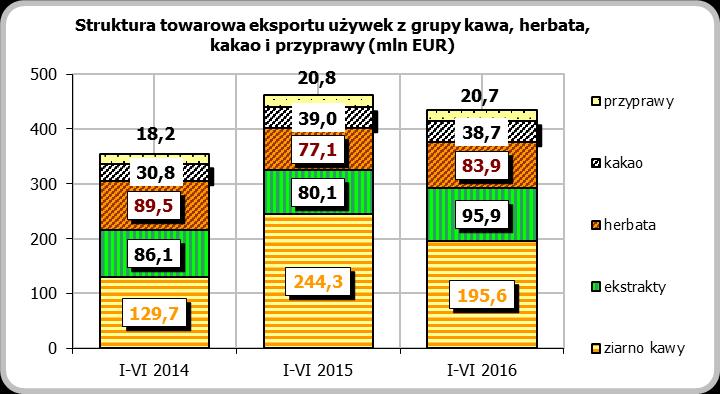 Najważniejszym odbiorcą towarów z omawianej grupy pozostały Czechy.