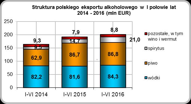 W przypadku drugiego kraju pod względem wartości odbieranych z Polski towarów z omawianej podgrupy - Niemiec, odnotowano natomiast 12,6% zwyżkę.