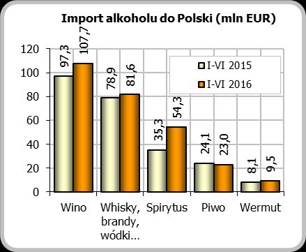 wszystkim w Niemczech (13,06 mln EUR, +45,8%), a także w Francji (9,4 mln EUR, +69,7%), Holandii (4,5 mln EUR, -4,2%), Wietnamie (3,2 mln EUR, -35%), Hiszpanii (2,9 mln EUR, +17%), i Hiszpanii (2 mln