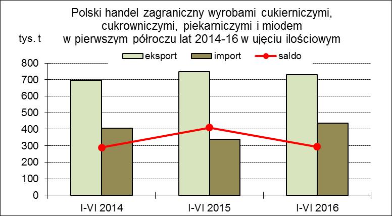 PRODUKTY CUKROWNICZE, CUKIERNICZE, PIEKARNICZE I MIÓD IMPORT DYNAMICZNIE PRZYSPIESZYŁ, EKSPORT RÓSŁ JEDYNIE WARTOŚCIOWO Pierwsze półrocze 2016 roku przyniosło wyraźne zmiany wyników handlu