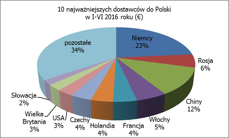 1,9%). Chętniej niż przed rokiem kupowano też z Chin, Singapuru i USA. Niskie tempo wzrostu wywozu (w 2015 roku eksport zwiększył się o 8,3%) należy tłumaczyć nieco słabszą koniunkturą.