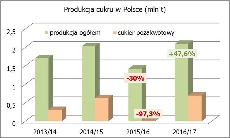 poprzedniego sezonu). W Polsce ilość cukru, jaka ma być wytworzona w sezonie 2016/17, oszacowano na aż 2,101 mln ton (plus prawie 90,2 tys. z poprzedniego sezonu).