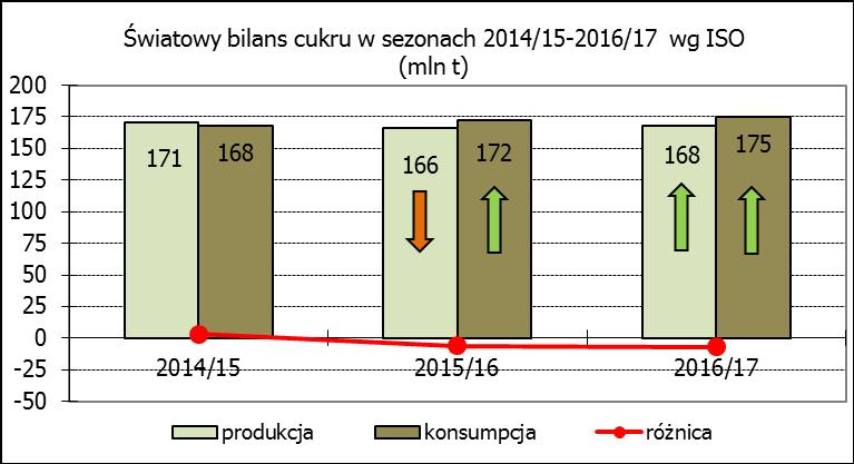 ton do 19,2 mln ton i w całości przypadnie na spożycie. Na koniec sezonu 2016/17 zapasy cukru obniżą się o 200 tys. ton do 1 mln ton. To najniższy od lat poziom.