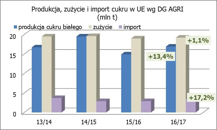 W pierwszym półroczu 2016 roku sytuację dyktowała jednak słabsza kampania i niewielki spadek spożycia cukru oraz stabilny import.