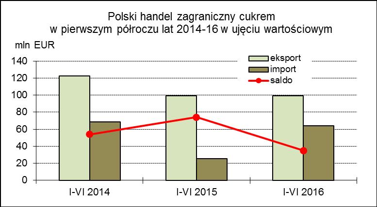 Ze względu na zbliżające się zniesienie kwotowania produkcji cukru w UE trudno obecnie wyrokować o wynikach polskiego handlu zagranicznego w 2016 roku. Dużą niewiadomą pozostaje także ryzyko kursowe.