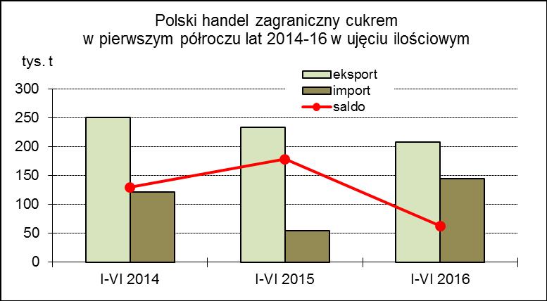 Z kolei produkcja w UE i w Polsce powinna być wyraźnie wyższa, co poprawi możliwości eksportowe, ale zaostrzy konkurencję.