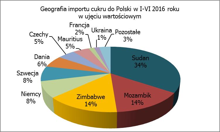 a do Włoch aż o 13 razy. Za nowy rynek można uznać Algierię, gdyż wcześniej trafiały tam znikome ilości.