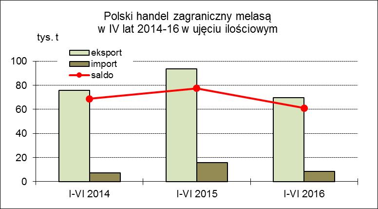 Obroty w tej grupie towarowej charakteryzują się wyraźną przewagą importu nad eksportem.