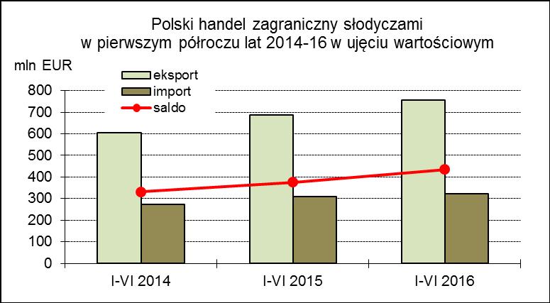 niższym importem cukru surowego w 2015 roku. Średnia wartość wywozu zwiększyła się o 18,3% w skali roku, a importu aż o połowę.