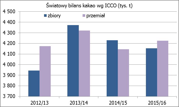 Zbiory kakao na świecie (mln t) kraj 2013/14 2014/15 2015/16 % zmiana udział WKS* 1 746 1 796 1 690-5,9 40,7% Ghana 897 740 840 13,5 20,2% Indonezja 375 325 300-7,7 7,2% Kamerun 211 232 230-0,9 5,5%