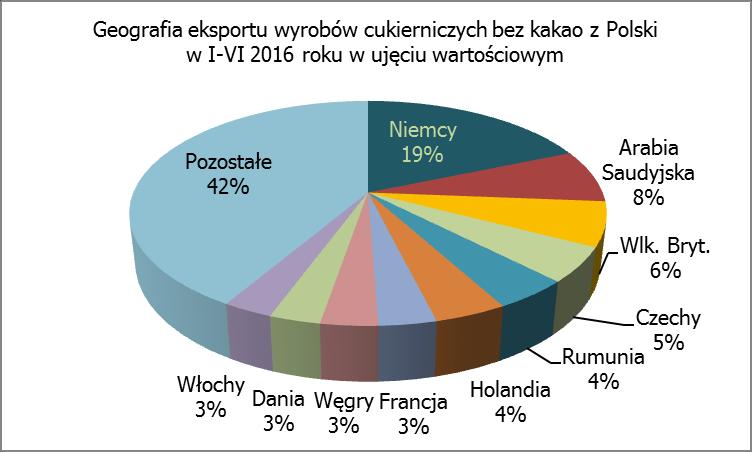 z zawartością kakao) były najbardziej wartościową pozycją w polskim eksporcie i imporcie wyrobów przemysłu cukrowniczego i cukierniczego.