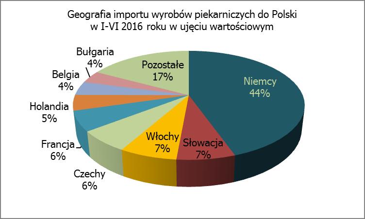 Głównymi odbiorcami wyrobów piekarniczych z Polski w pierwszej połowie 2016 roku były kraje unijne, których udział w strukturze eksportu wyniósł 90% ilościowo i 87,4% wartościowo.