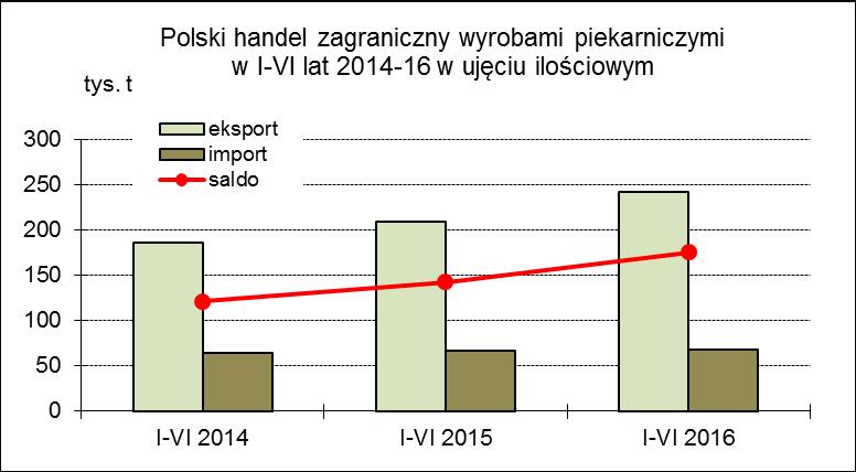 Obok wzrostu zakupów wywozu do UE wpływ miała na to redukcja wysyłki do Libii i Kuwejtu, a w przypadku importu spadek zakupów z Turcji.