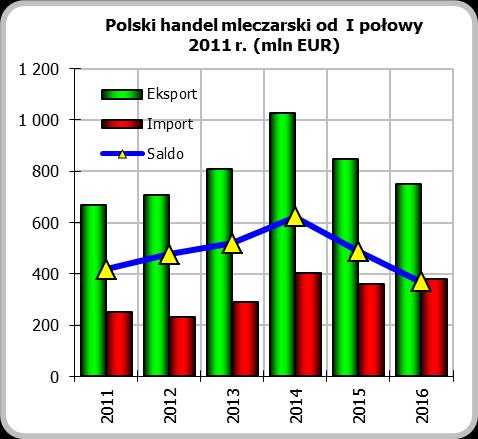 ARTYKUŁY MLECZARSKIE MNIEJSZA WARTOŚĆ, WIĘKSZA ILOŚĆ Niemal w całej pierwszej połowie 2016 roku obserwowano kontynuację niekorzystnej koniunktury na rynku mleczarskim.