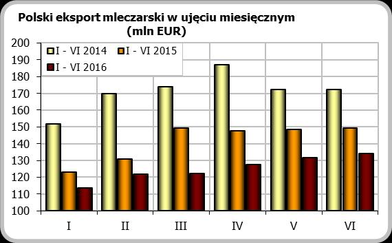 że ceny artykułów mleczarskich dynamicznie spadały.