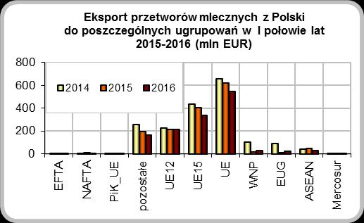 Struktura towarowa importu produktów mleczarskich z Polski w I połowie lat 2015 i 2016 Kod PCN Produkt/ grupa produktów I - VI 2015 udział % mln EUR I - VI 2016 udział % I - VI 2015=100 I - VI 2015