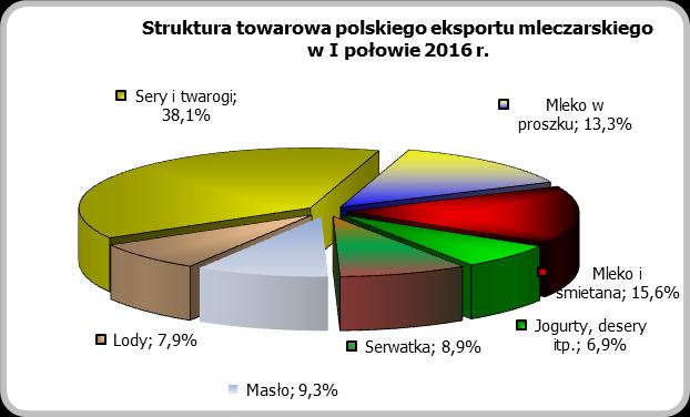 przetworów, a wskutek spadających w niemal całym badanym okresie cen odnotowano wspomniany wyżej 1% spadek wartości eksportu, która osiągnęła poziom 286,2 mln EUR.