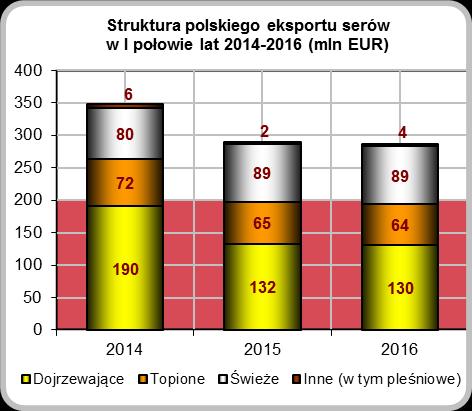 ton) wszystkich serów, jakie w ubiegłym roku trafiły z Polski za granicę. Oznaczało to 1% spadek wartości, przy 6% zwyżce ilości względem porównawczego okresu 2015 roku.
