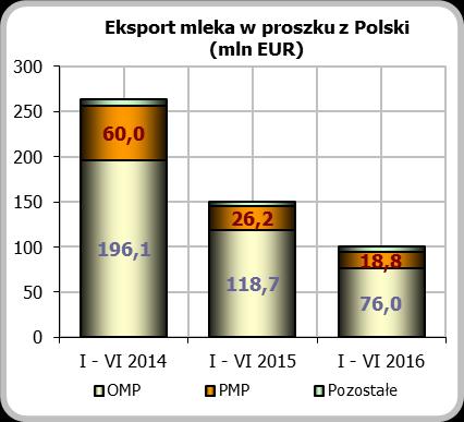 Mleko w proszku Analiza wybranych zagadnień i tendencji w polskiej produkcji i handlu zagranicznym Ogółem w I połowie 2016 roku za granicę sprzedano 57 tys. ton mleka w proszku za 100,1 mln EUR.