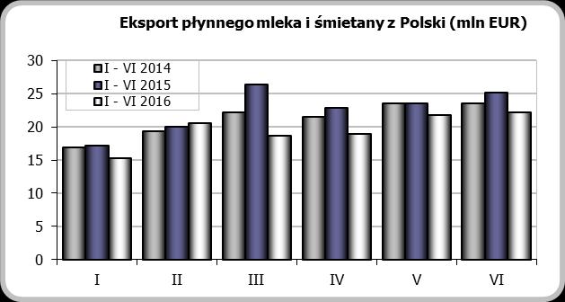 odbiorcy jakim stały się Czechy. Wywóz w tym kierunku wzrósł ponad trzykrotnie do 0,5 tys. ton a jego wartość osiągnęła poziom 1,1 mln EUR (+214,5%).