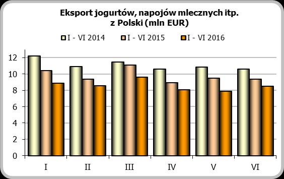 W każdym z tych kierunków w I połowie bieżącego roku wysyłano pełnotłuste mleko w proszku o wartości ach nie przekraczających 1 mln EUR.