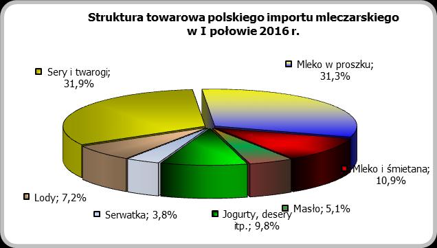 zaledwie 3% wzrost wartości eksportu (do 69,5 mln EUR). Zwiększyła się także istotność tego tłuszczu dla wywozu mleczarskiego (z 7,9% do 9,3% udziału w strukturze wywozu mleczarskiego z Polski).