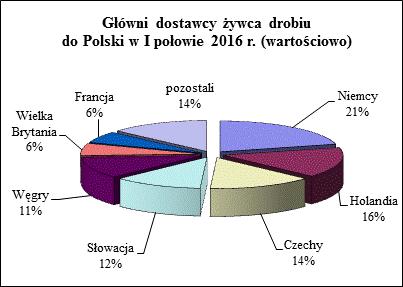 wysyłek drobiu rzeźnego, który kierowany jest przeważnie na rynek unijny.