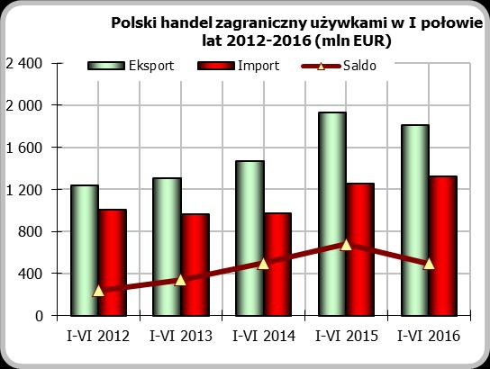 UŻYWKI DYNAMICZNY WZROST EKSPORTU I IMPORTU W ubiegłych latach znaczenie używek * w polskim handlu rolno-spożywczym systematycznie rosło. W I połowie 2016 roku nastąpiło odwrócenie tej tendencji.