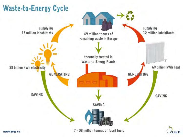 Cykl konwersji odpadów na energię Dostarcza dla 13 milionów mieszkańców 69 milionów ton pozostałych odpadów komunalnych w Europie Dostarcza dla 12 milionów mieszkańców 28 miliardów kwh energii